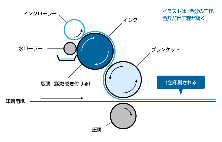 オフセット印刷のイメージ