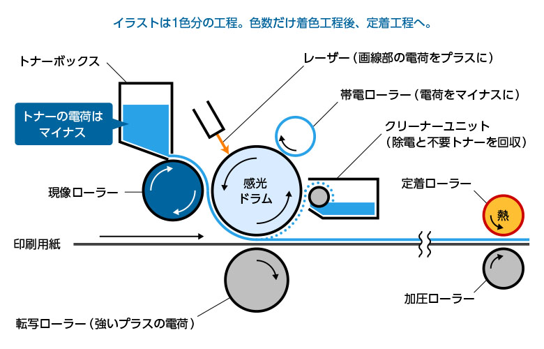 オンデマンド印刷のイメージ